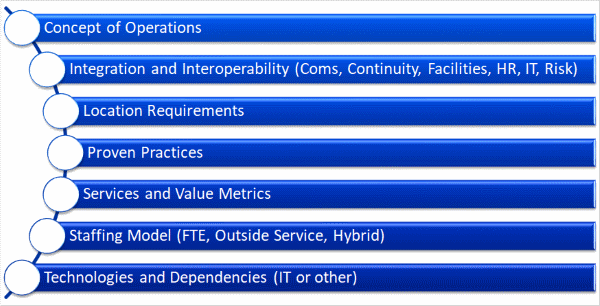 chart listing suggestions for peer comparison: concept of operations, integrity and interoperability, location requirements, proven practices, services and value metrics, staffing model, technologies and dependencies