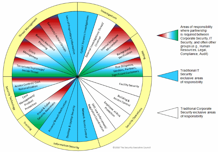 chart showing updated potential realm of CSO responsibilities