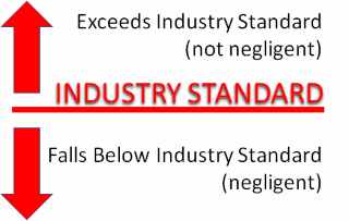 graphic showing line between negligent and not negligent treatment of standards