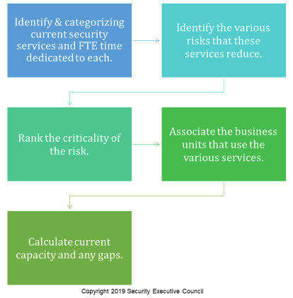 Abreviated process chart