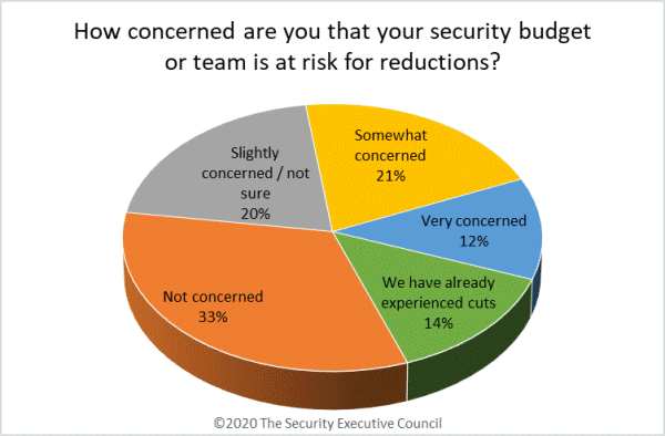 chart showing results of survey as described in text