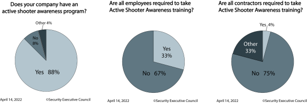 charts comparing various elements of active shooter programs